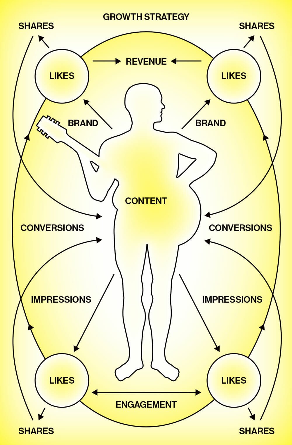 Parodying a digital marketing growth diagram, the outline of a musician holding a guitar is bombarded by flowchart lines, their arrows reading "IMPRESSIONS," "LIKES," "SHARES," "ENGAGEMENT," "CONVERSIONS," "REVENUE" and "BRAND." The word "CONTENT" is stamped over the guitar.